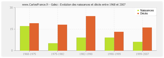 Galez : Evolution des naissances et décès entre 1968 et 2007