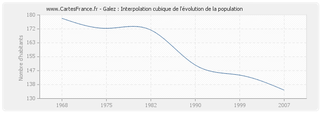 Galez : Interpolation cubique de l'évolution de la population