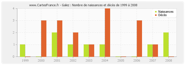 Galez : Nombre de naissances et décès de 1999 à 2008