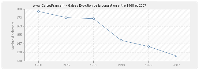 Population Galez
