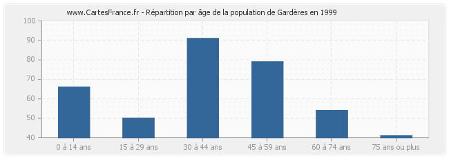 Répartition par âge de la population de Gardères en 1999