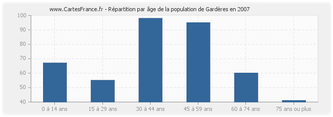 Répartition par âge de la population de Gardères en 2007