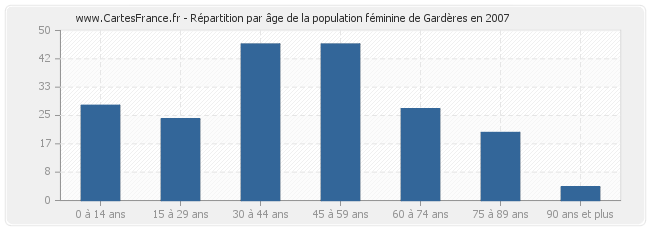 Répartition par âge de la population féminine de Gardères en 2007