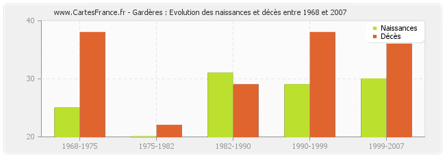 Gardères : Evolution des naissances et décès entre 1968 et 2007