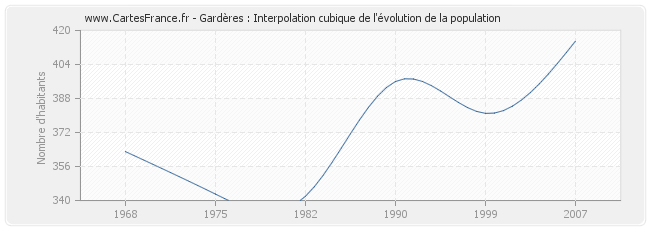 Gardères : Interpolation cubique de l'évolution de la population