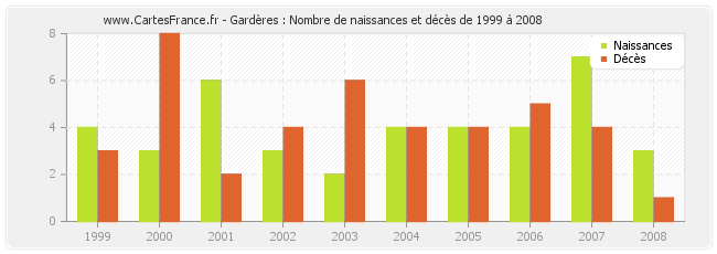 Gardères : Nombre de naissances et décès de 1999 à 2008