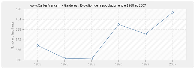 Population Gardères