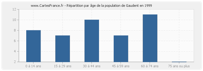 Répartition par âge de la population de Gaudent en 1999