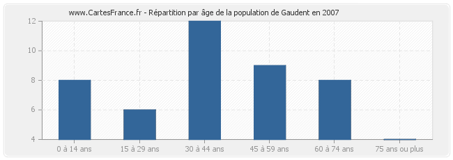 Répartition par âge de la population de Gaudent en 2007