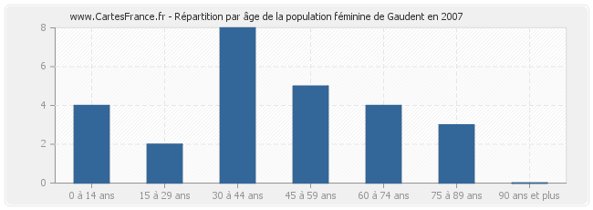 Répartition par âge de la population féminine de Gaudent en 2007