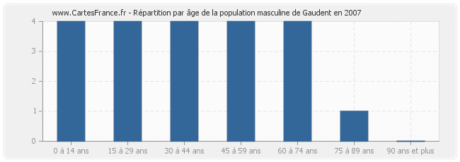 Répartition par âge de la population masculine de Gaudent en 2007