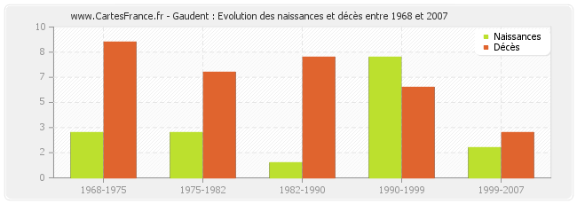 Gaudent : Evolution des naissances et décès entre 1968 et 2007