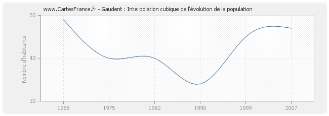 Gaudent : Interpolation cubique de l'évolution de la population