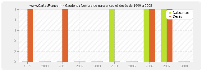 Gaudent : Nombre de naissances et décès de 1999 à 2008