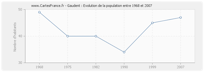 Population Gaudent