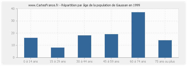 Répartition par âge de la population de Gaussan en 1999