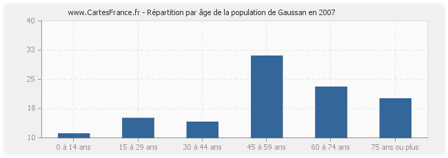 Répartition par âge de la population de Gaussan en 2007