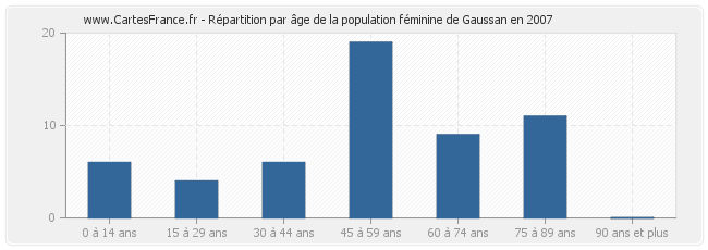 Répartition par âge de la population féminine de Gaussan en 2007