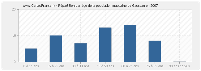 Répartition par âge de la population masculine de Gaussan en 2007