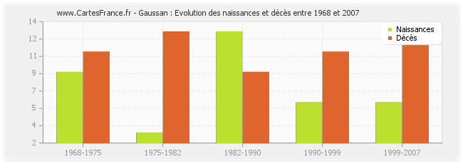 Gaussan : Evolution des naissances et décès entre 1968 et 2007