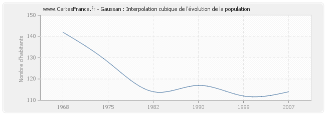 Gaussan : Interpolation cubique de l'évolution de la population