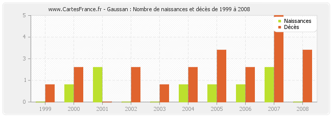 Gaussan : Nombre de naissances et décès de 1999 à 2008