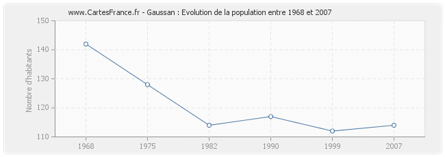 Population Gaussan
