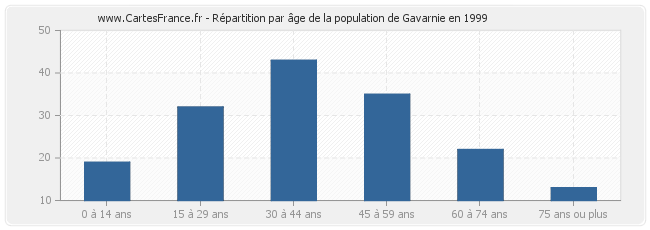 Répartition par âge de la population de Gavarnie en 1999