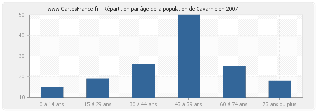 Répartition par âge de la population de Gavarnie en 2007