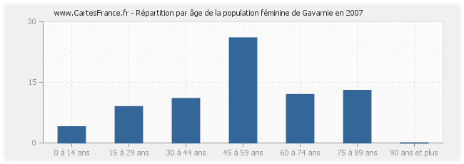 Répartition par âge de la population féminine de Gavarnie en 2007