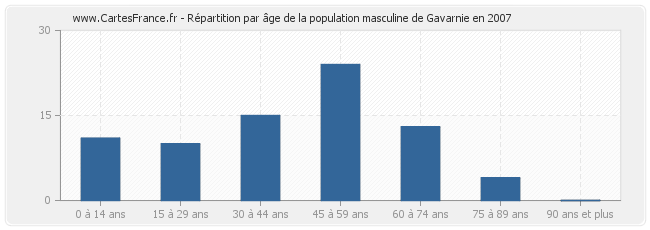 Répartition par âge de la population masculine de Gavarnie en 2007