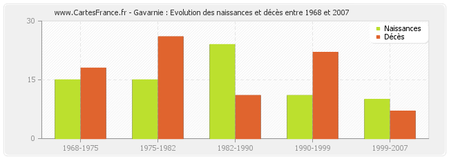 Gavarnie : Evolution des naissances et décès entre 1968 et 2007