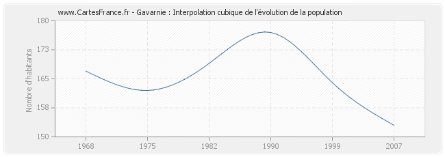 Gavarnie : Interpolation cubique de l'évolution de la population