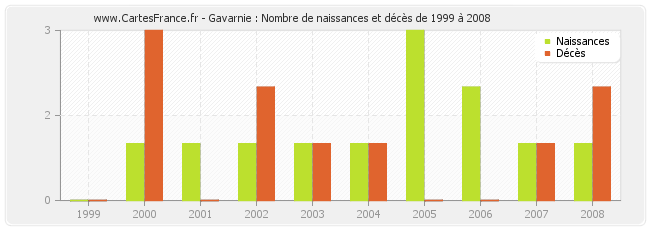 Gavarnie : Nombre de naissances et décès de 1999 à 2008
