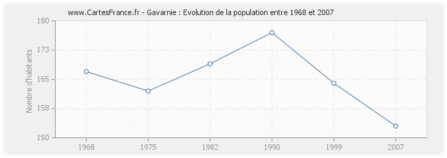Population Gavarnie