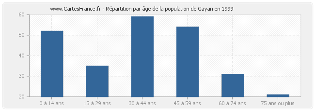 Répartition par âge de la population de Gayan en 1999