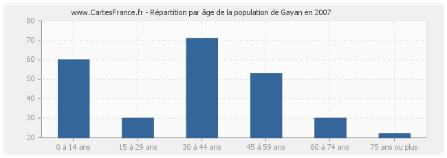Répartition par âge de la population de Gayan en 2007