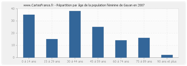 Répartition par âge de la population féminine de Gayan en 2007