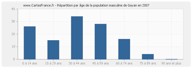Répartition par âge de la population masculine de Gayan en 2007