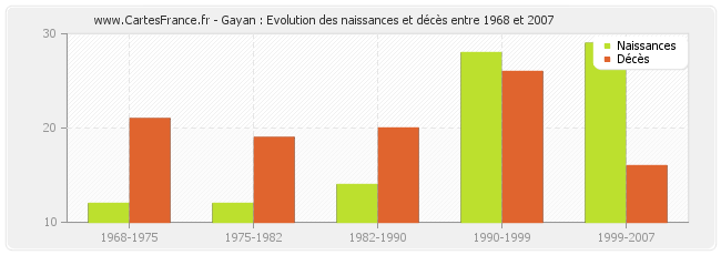 Gayan : Evolution des naissances et décès entre 1968 et 2007