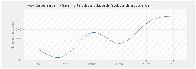 Gayan : Interpolation cubique de l'évolution de la population