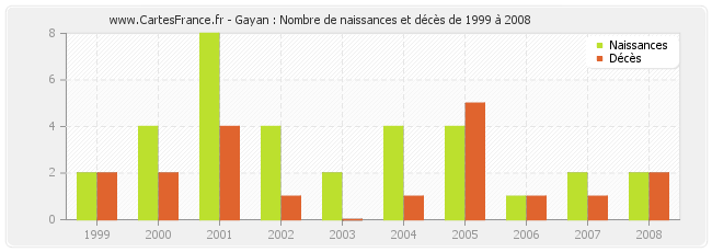 Gayan : Nombre de naissances et décès de 1999 à 2008