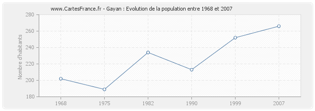 Population Gayan