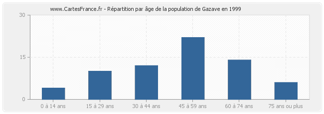 Répartition par âge de la population de Gazave en 1999