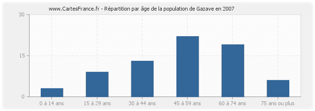 Répartition par âge de la population de Gazave en 2007