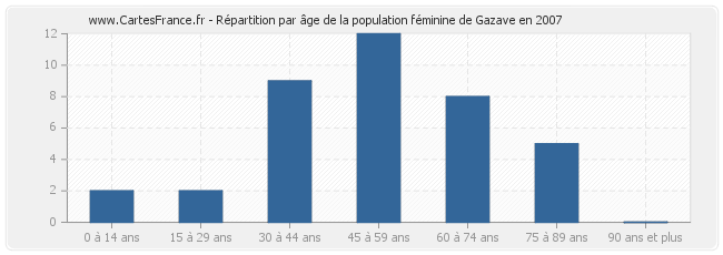 Répartition par âge de la population féminine de Gazave en 2007