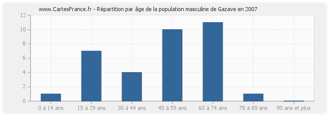 Répartition par âge de la population masculine de Gazave en 2007