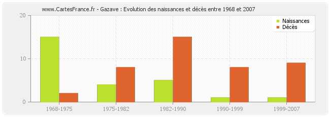 Gazave : Evolution des naissances et décès entre 1968 et 2007