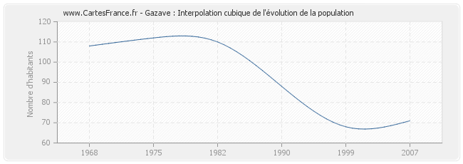 Gazave : Interpolation cubique de l'évolution de la population