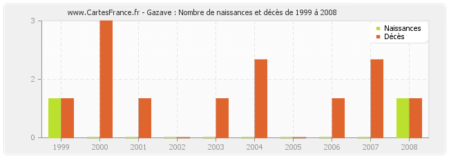 Gazave : Nombre de naissances et décès de 1999 à 2008